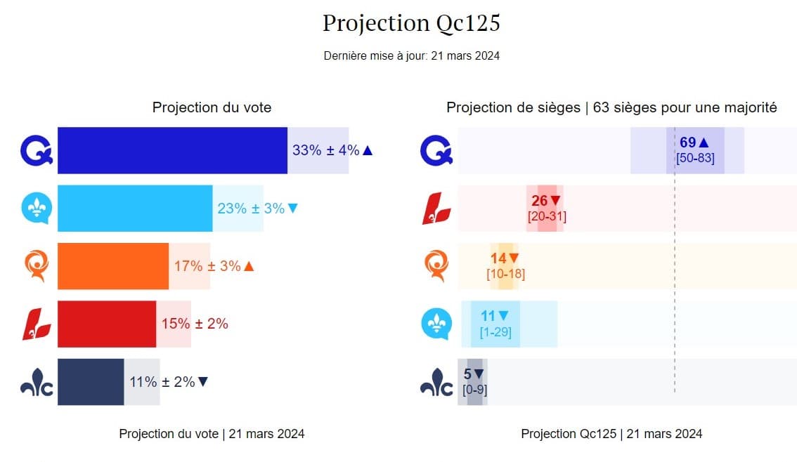 Des circonscriptions montérégiennes voteraient PQ selon des sondages